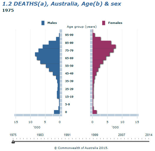 Graph Image for 1.2 DEATHS(a), Australia, Age(b) and sex